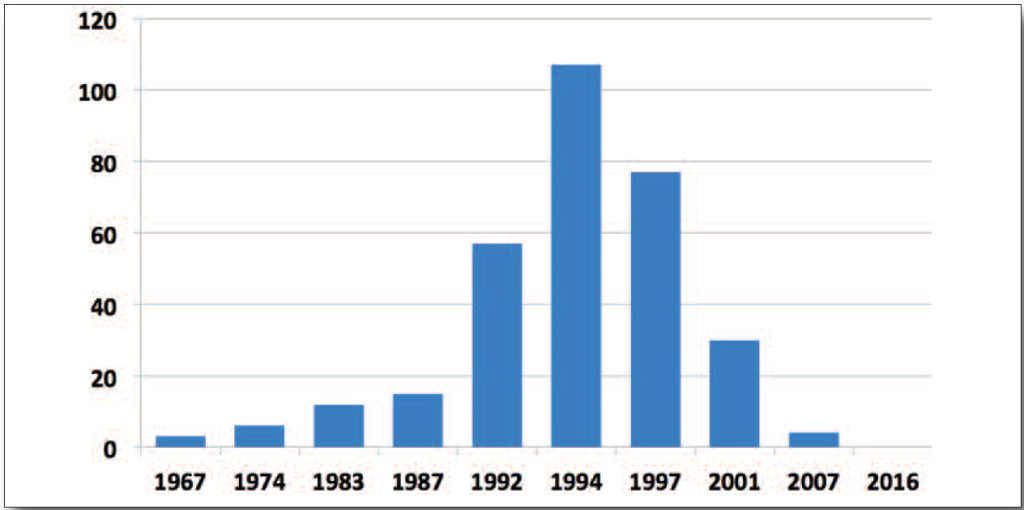 Figur 2. Antall ansatte som rapporterte til Klinisk avdeling/FoU i Nyco/GE Healthcare, Oslo.