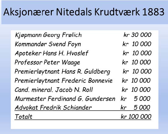 Aksjonærlisten for Nitedals Krudtværk. Beløpene kan multipliseres med ca. 65 for å få dagens kroneverdi.