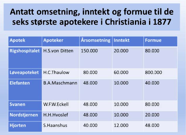 Beløpene kan multipliseres med ca. 65 for å få dagens kroneverdi. Tabellen er laget av Y.Torud (8).