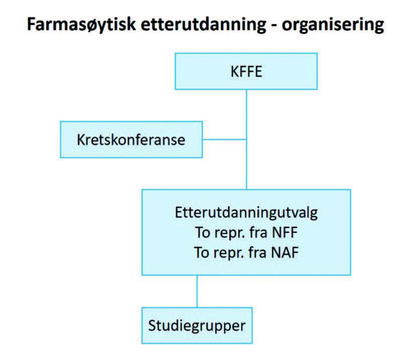 Figur 1. Farmasøytisk etterutdanning – organisering
