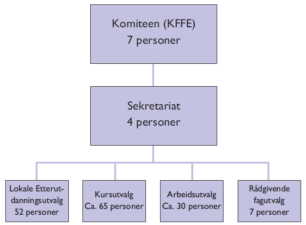 Figur 1. Organisering og drift av KFFE i 1987 med personer involvert.