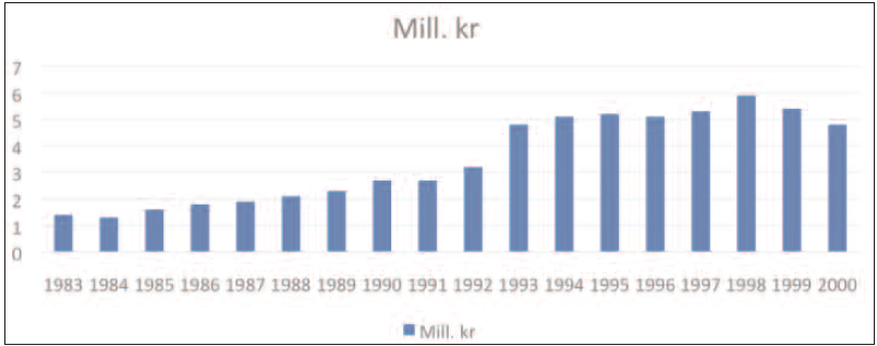 Figur 2. Årlige utgifter KFFE til sekretariat/administrasjon (lønn, drift mv.). Fra og med 1993 er oppholds- og reiseutgifter for deltakerne tatt med i regnskapet, både som utgifter og inntekter.