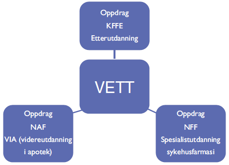 Figur 3. Opprinnelig organisasjonsmodell for VETT (avdeling for videre- og etterutdanning, FI, UiO). Senere ble også UiO ved Farmasøytisk institutt oppfattet som en oppdragsgiver. Fra 2002 drev VETT uten oppdrag fra de opprinnelige oppdragsgiverne og ble oppfattet som en aktør og tilbyder av kurs (i regi av UiO).