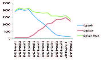 Forskrivning av digitoksin og digoksin per kvartal i perioden 2011 til første kvartal 2014