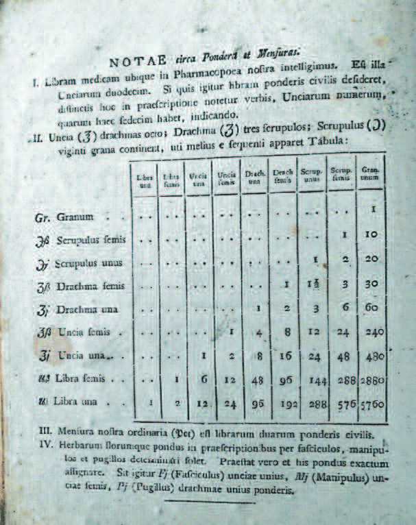 Pharmacopoea Danica 1805. Tabell over vektenheter.