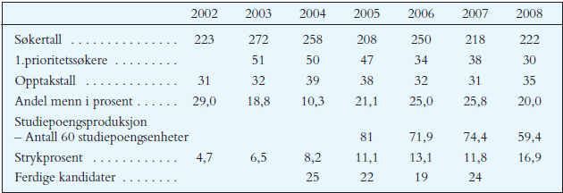 Statistikk reseptarutdanningen ved HINT (Kilde:DBH)