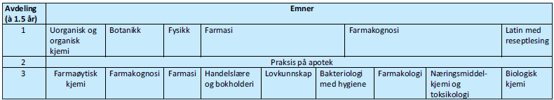 Tabell 1. Det farmasøytiske studiets avdelinger og fagkombinasjoner fra 1931 (Faanes, 1936).