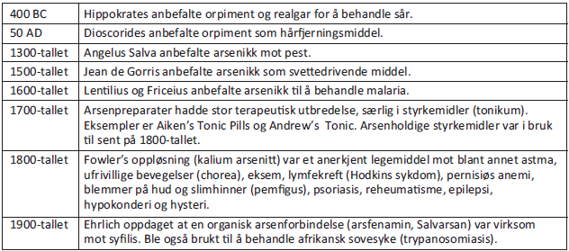 Tabell 1. Milepæler i medisinsk bruk av arsenforbindelser (34).
