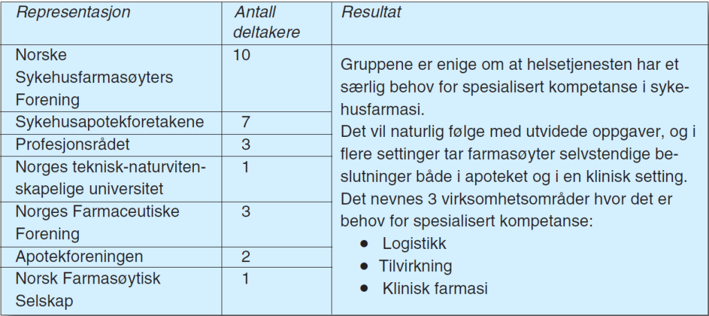 Tabell 15 Idedugnad 2013