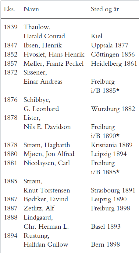 Tabell 2. Norske farmasøyter som ble tildelt doktorgrad
i det 19. århundre.