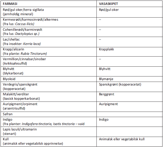 Tabell 2. Oversikt over fargestoffer omtalt i artikkelen, samt fargestoffer funnet på Vasaskipet (30).