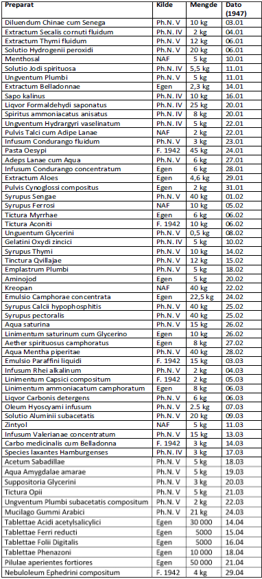 Tabell 2. Preparater fremstilt på laboratoriet i løpet av praktikanperioden på Rikshospitalets apotek 1947. Preparatene er angitt slik som de står i laborasjonsjournalen.