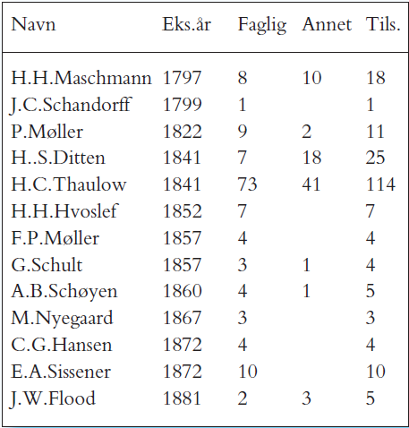 Tabell 3.Antall publikasjoner oppført i J. B. Halvorsens Norsk Forfatter-lexicon 1814–1880. Kristiania 1885–1908