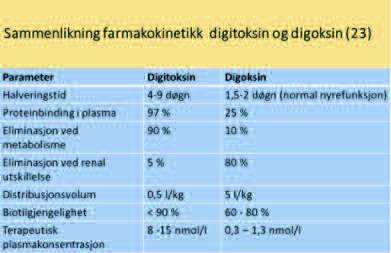 sammenlikning famakokinetikk digitoksin og digoksin